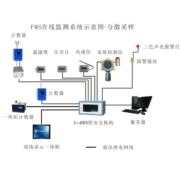 HR-FMS潔凈環(huán)境在線監(jiān)測(cè)系統(tǒng)（懸浮粒子，浮游菌，壓差，風(fēng)速等）